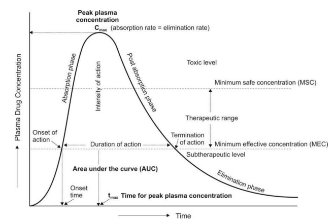 Biotrial-preclinical-Analysis