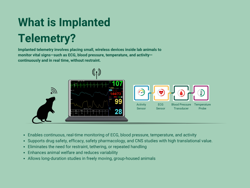 Biotrial illustration defining implanted telemetry as continuous, real-time monitoring of vital signs in freely moving animals.