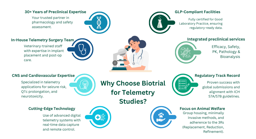 Biotrial image highlighting GLP-certified facilities, telemetry expertise in seizure risk and QTc prolongation, and 30+ years of experience.