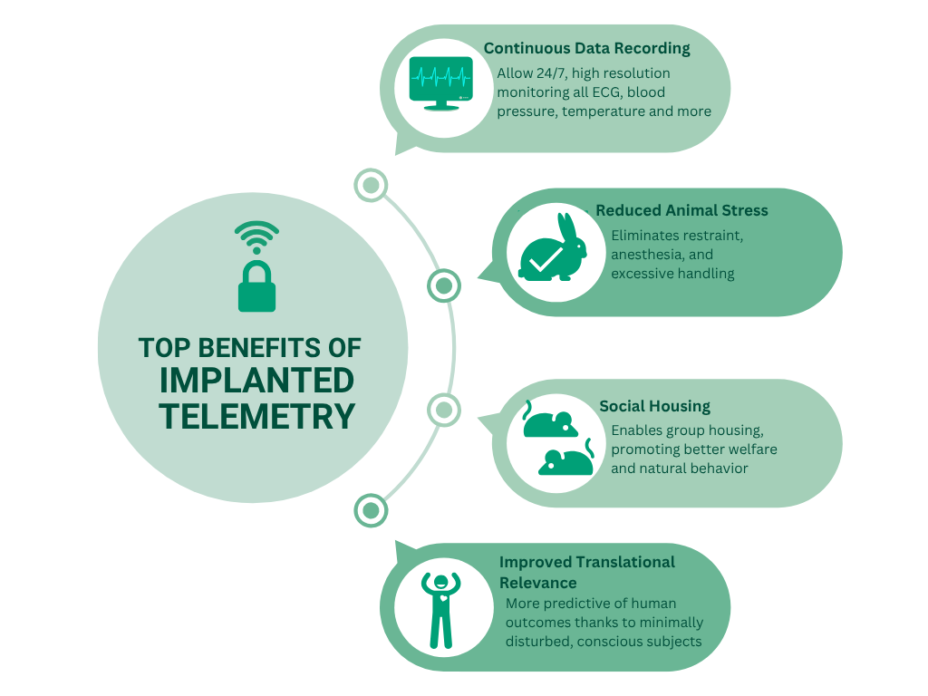 Biotrial chart highlighting implanted telemetry advantages such as 24/7 data collection, social housing, and elimination of restraint.