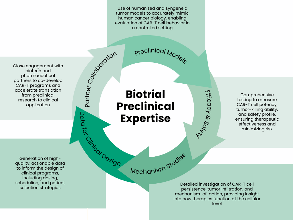 Preclinical_Expertise_Biotrial