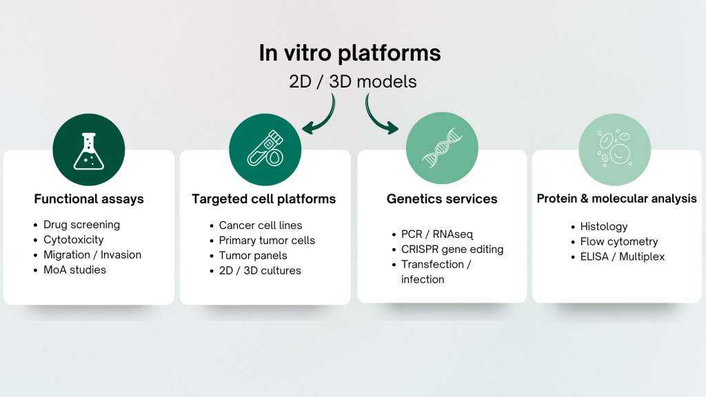 In Vitro Platforms Charts
